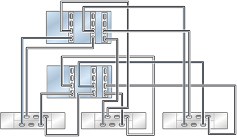 image:Gráfico en el que se muestran controladores ZS5-4 en cluster con tres HBA conectados a tres estantes de discos DE2-24 en tres cadenas