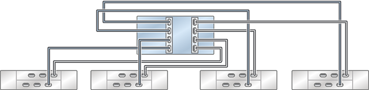 image:Gráfico en el que se muestra un controlador ZS5-4 independiente con dos HBA conectados a cuatro estantes de discos DE2-24 en cuatro cadenas
