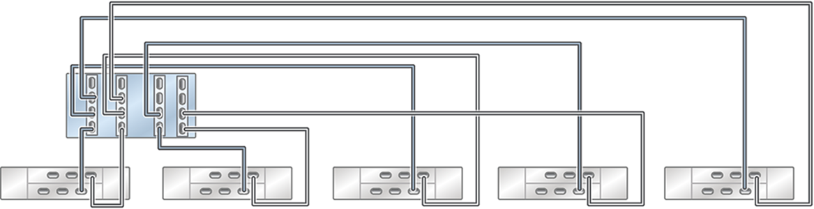 image:Gráfico en el que se muestra un controlador ZS5-4 independiente con cuatro HBA conectados a cinco estantes de discos DE2-24 en cinco cadenas