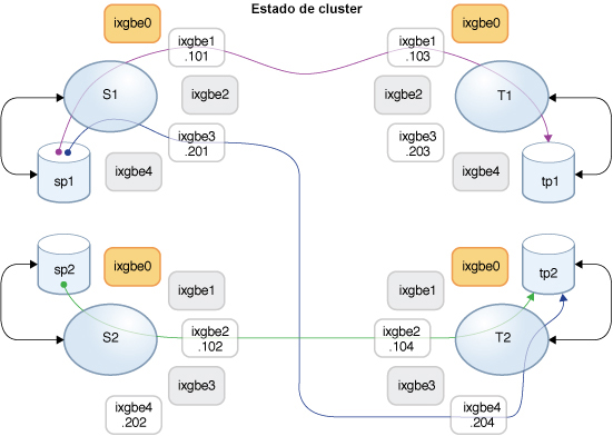 image:Diagrama en el que se muestra la ruta de datos de replicación entre los controladores de origen y de destino