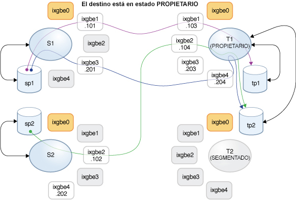 image:Diagrama en el que se muestra la ruta de datos de replicación después de la toma de control del cluster del destino