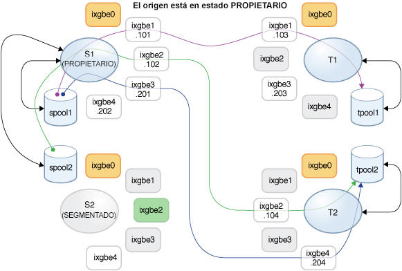 image:Diagrama en el que se muestra la ruta de datos de replicación después de un failback en el destino
