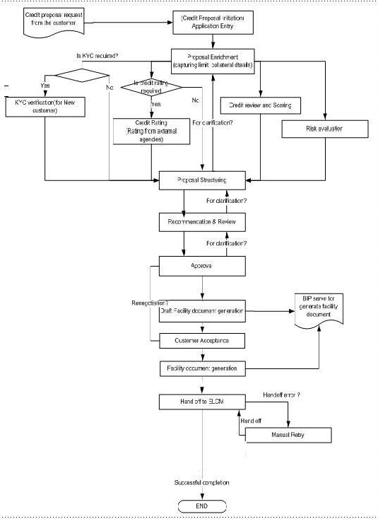 credit appraisal process in banks pdf