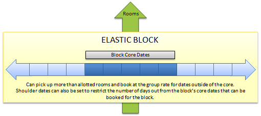 This figure is a graphic design illustrating the Elastic Block concept. Users can pick up more than the allotted rooms and book at the group rate for dates outside of the core. Shoulder dates can also be set to restrict the number of days out from the block&rsquo;s core dates that can be booked for the block.