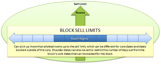 This figure is a graphic design illustrating the Block Sell Limits concept. Users can pick up more than the allotted rooms up to the sell limit, which can be different for core dates and dates booked outside of the core. Shoulder dates can also be set to restrict the number of days out from the block&rsquo;s core dates that can be booked for the block.