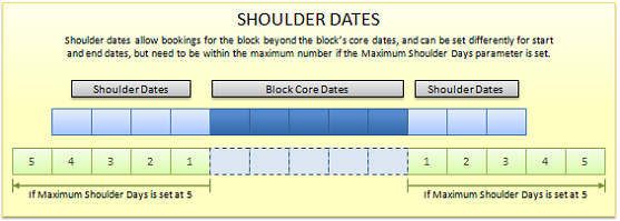 This figure is a graphic design illustrating the Shoulder Dates concept. Shoulder dates allow bookings for the block beyond the block&rsquo;s core dates and can be set differently for start and end dates, but need to be within the maximum number if the Maximum Shoulder Days controls is set.