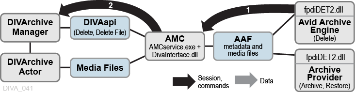Legacy AMC Delete Workflow