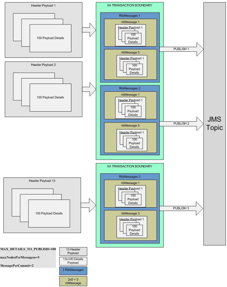 RIB Message Aggregation