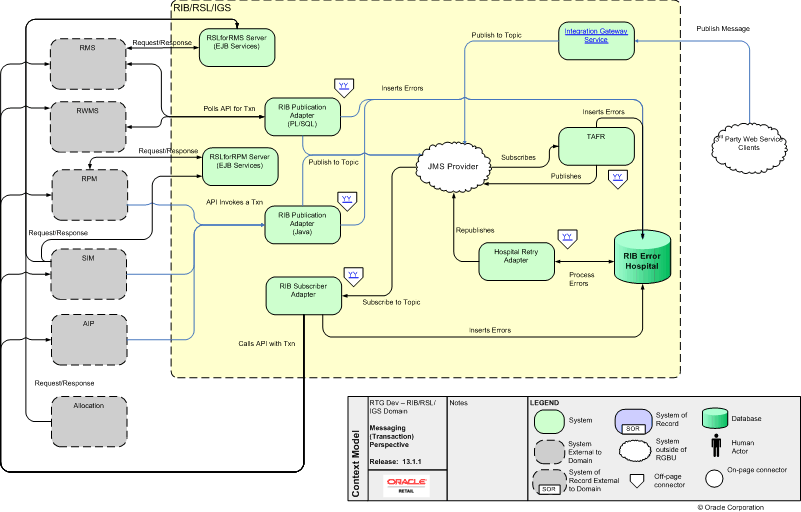 RIB/RSL/IGS Model