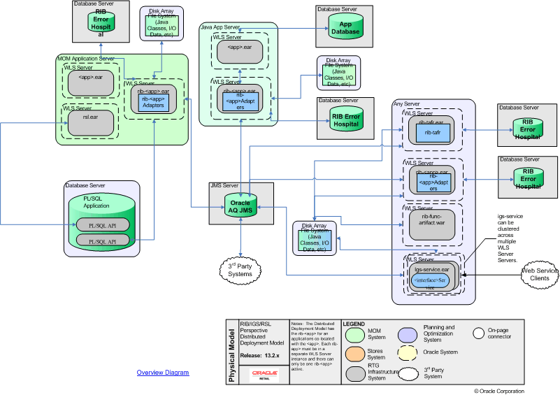 Distributed