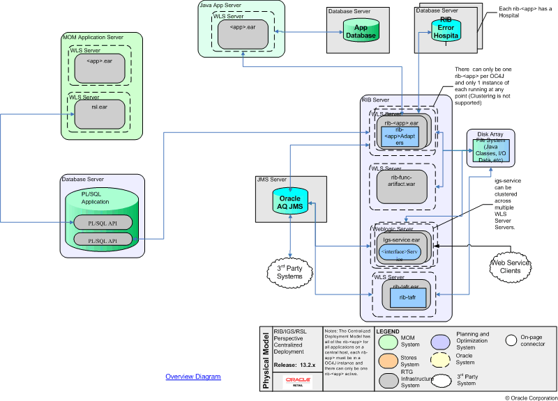 Centralized