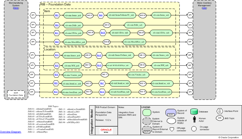 RMS-SIM RIB Fnd