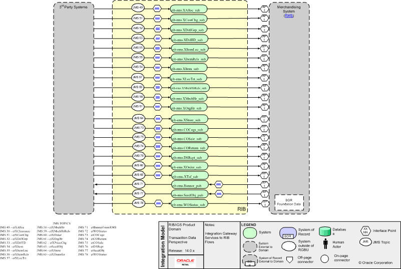 RMS-External XInterfaces RIB