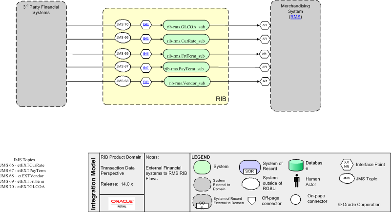RMS-External Financial RIB