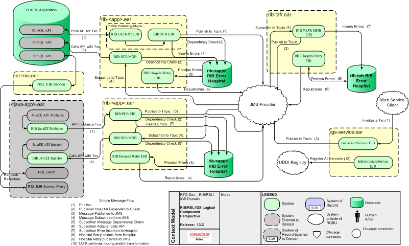 Logical Diagram