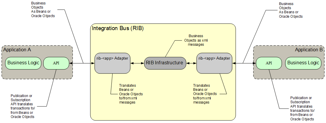 Object Translation Diagram