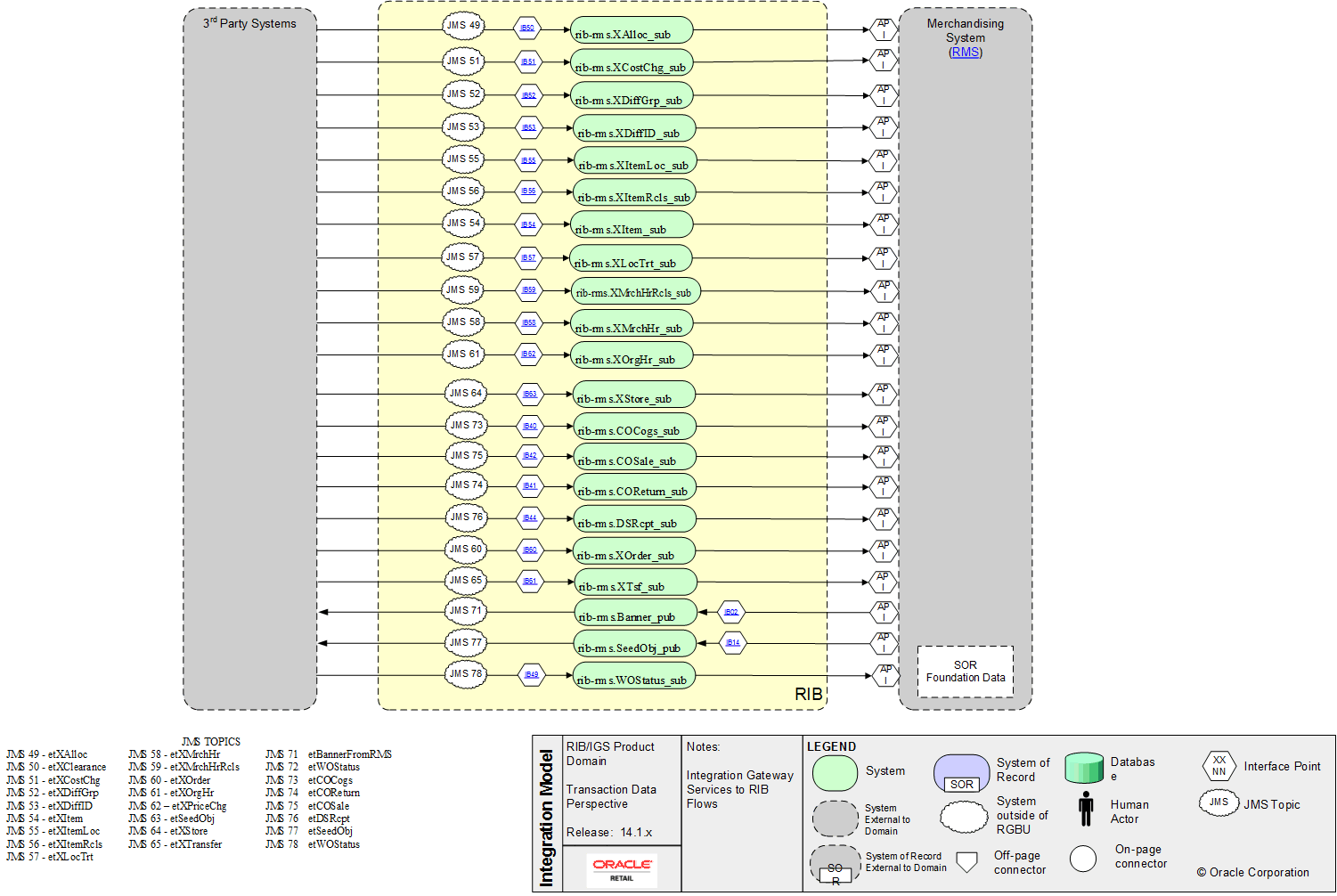 RMS-External XInterfaces RIB