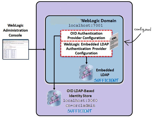 bitnami redmine ldap authentication generator users