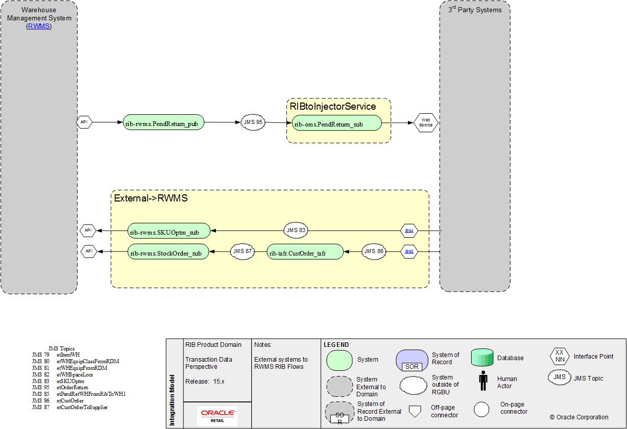 RWMS-External RIB