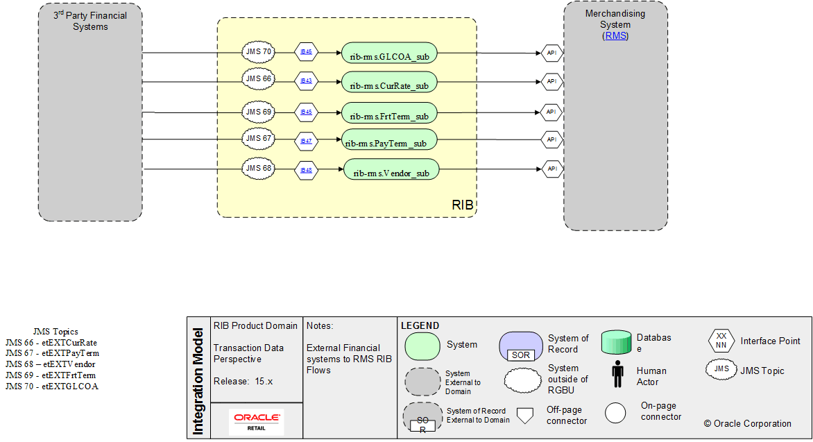 RMS-External Financial RIB