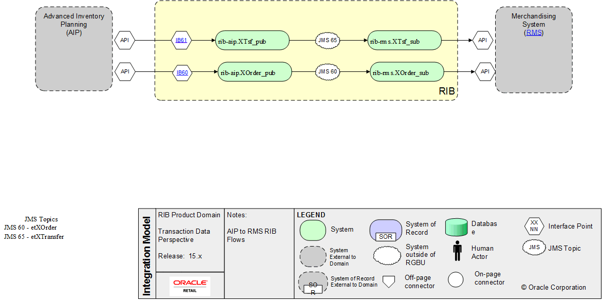 AIP RIB