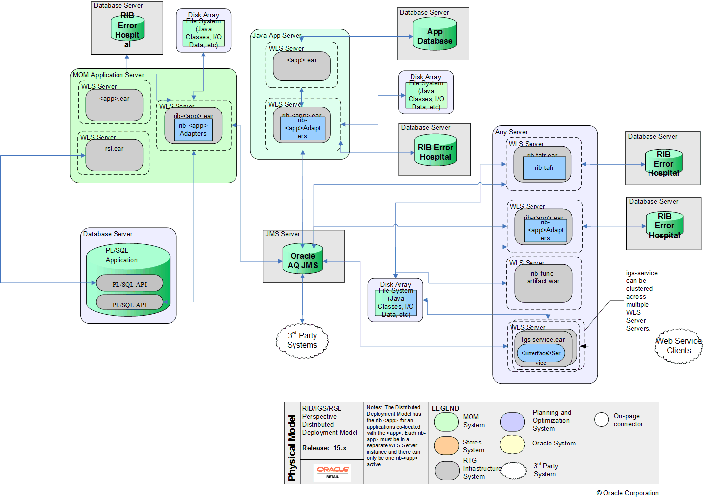 Distributed