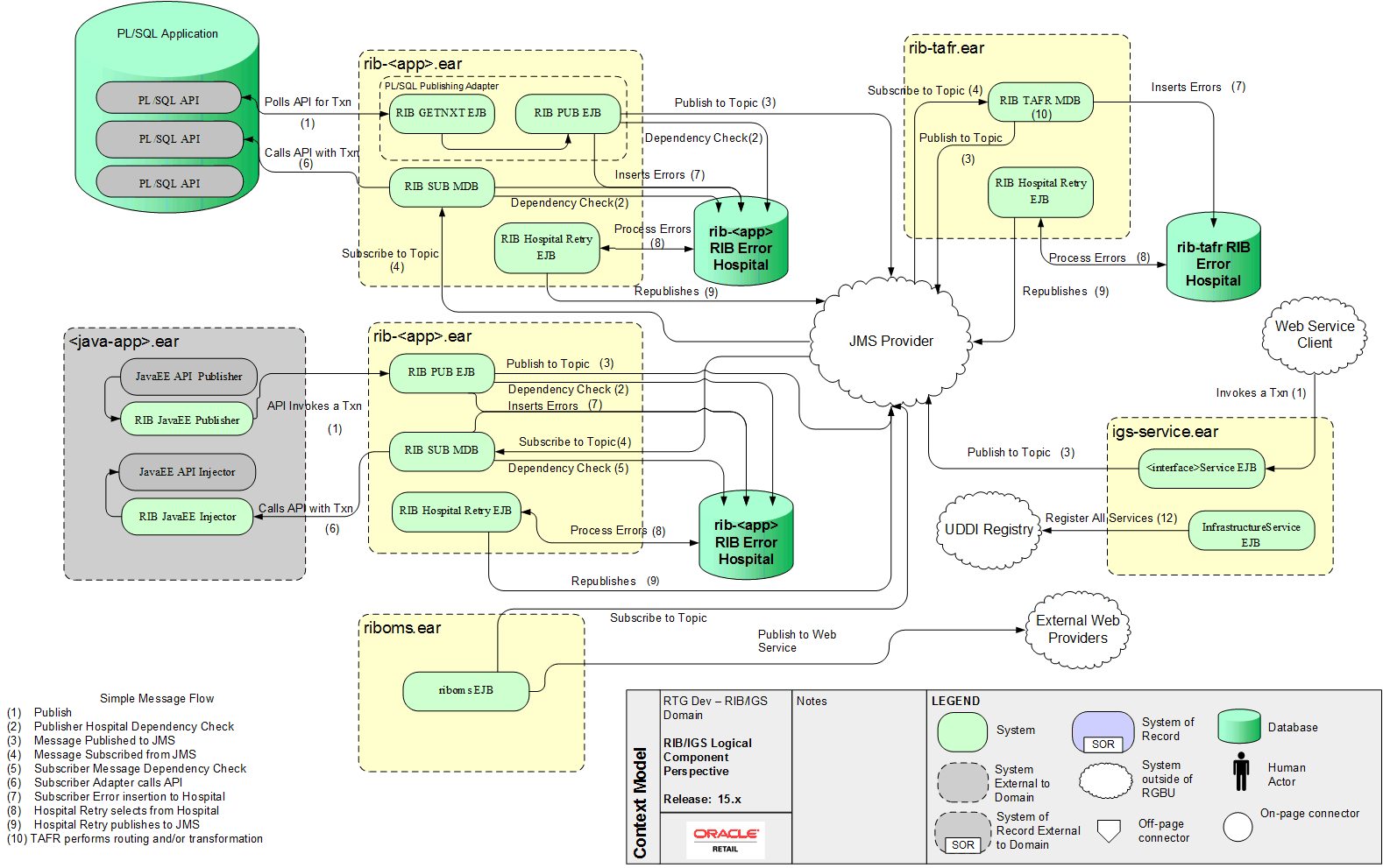 Logical Diagram