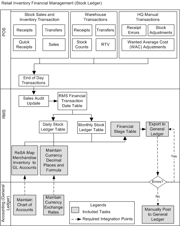 Retail Merchandising Process Flow Chart