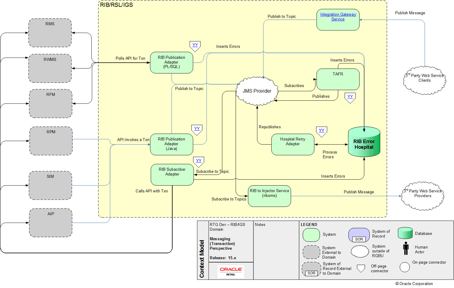 Oracle создание схемы