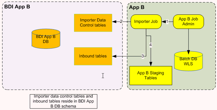 Surrounding text describes bdi_importer.png.