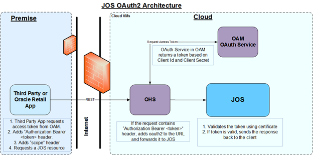Oauth2 state. Oauth архитектура. Архитектура решения с oauth2. Oauth 2.0. Протокол oauth 2.0 картинки.