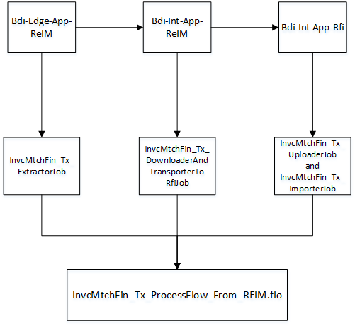 Surrounding text describes reim_rfi-no_split_flows2.png.