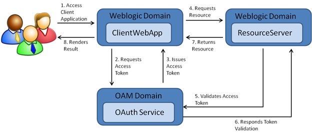OAuth 2.0 App-Only (Bearer Token), Docs