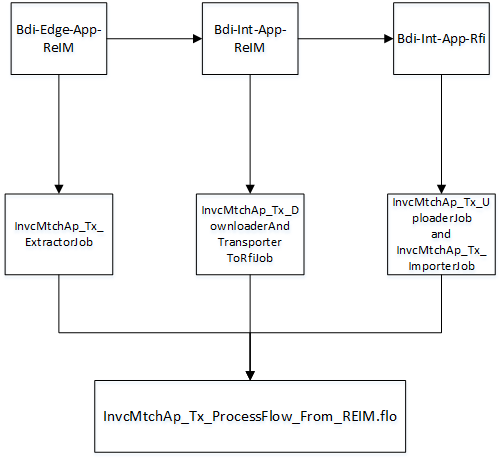 Surrounding text describes reim_rfi-no_split_flows.png.