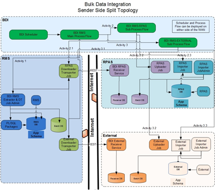 Sender Side Split Topology