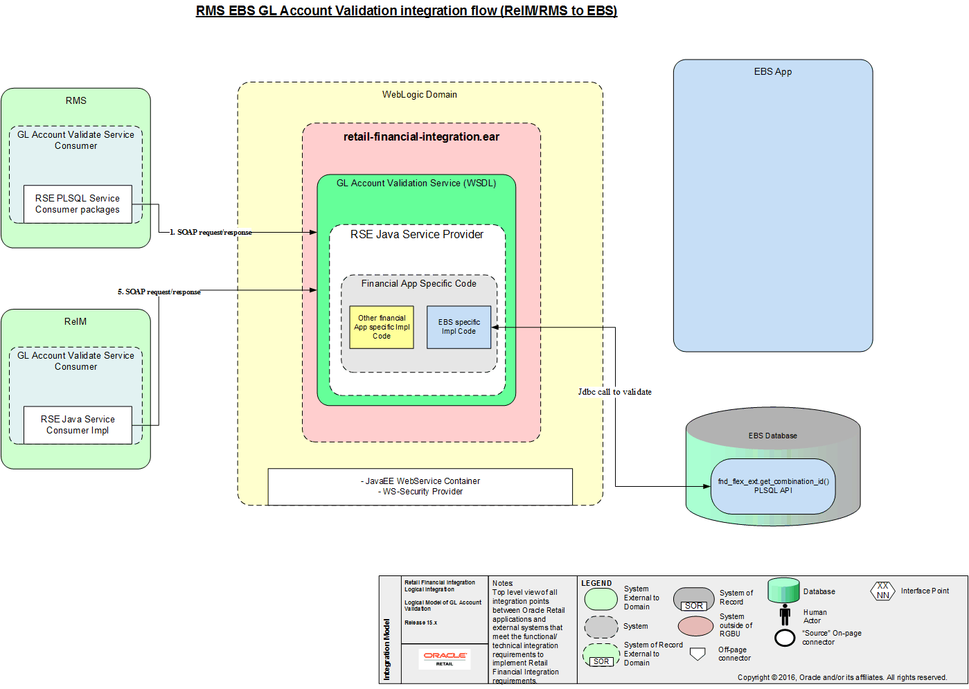 RMS EBS GL Account Validation Integration flow
