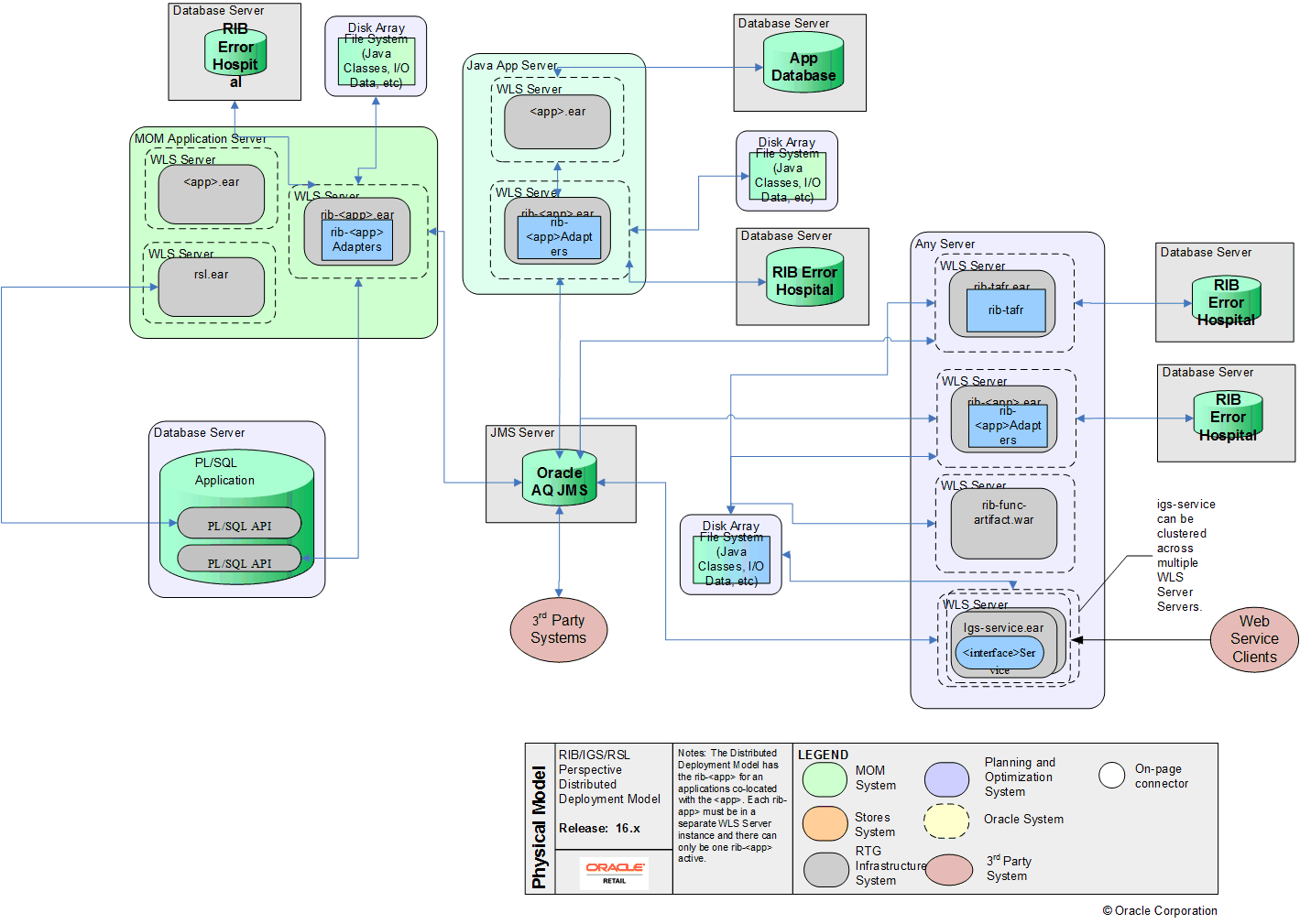 Distributed