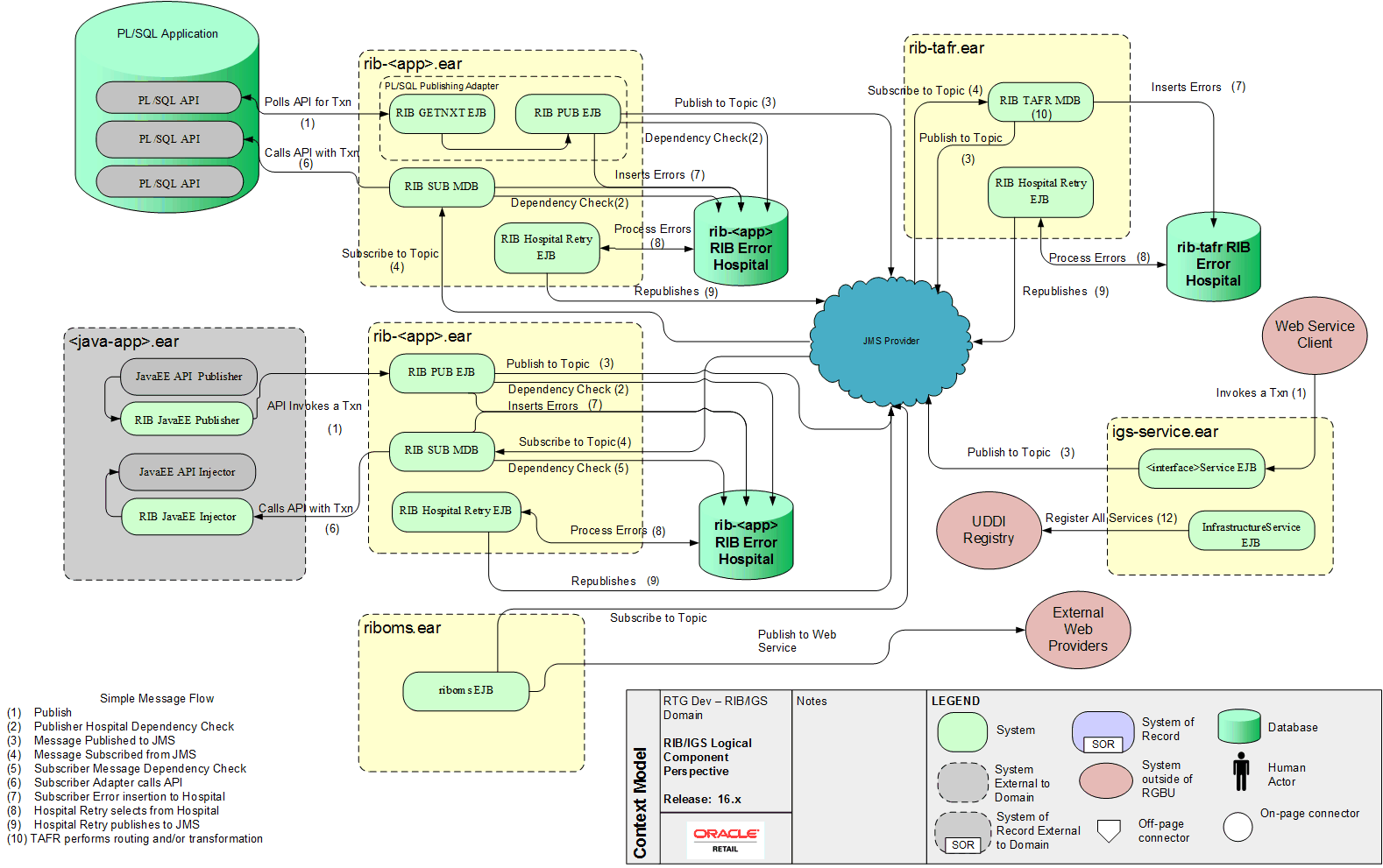 Logical Diagram