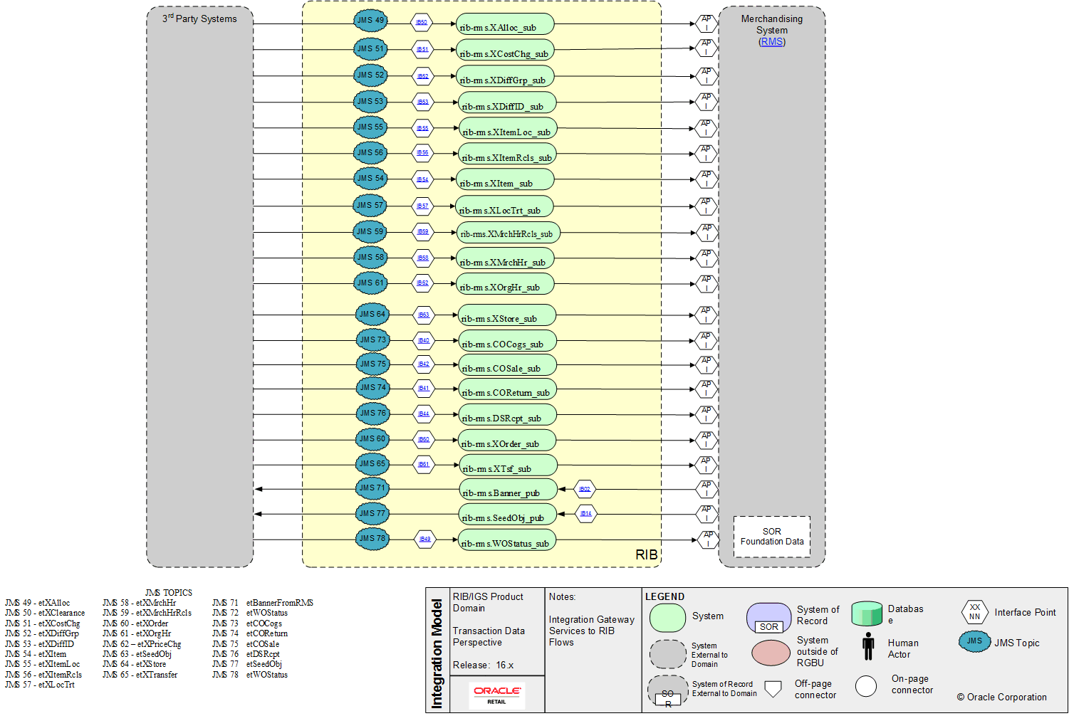 RMS-External XInterfaces RIB