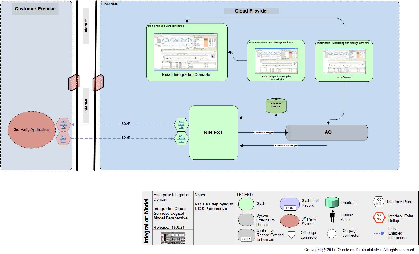 RIB-EXT Integration Model
