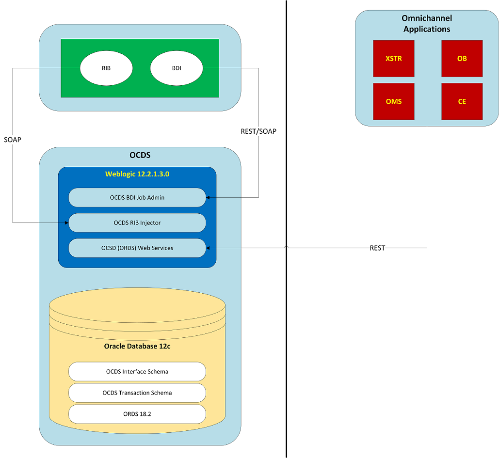 OCDS Components