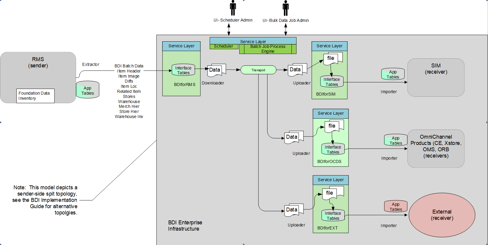 BDI enterprise Infrastructure Topology