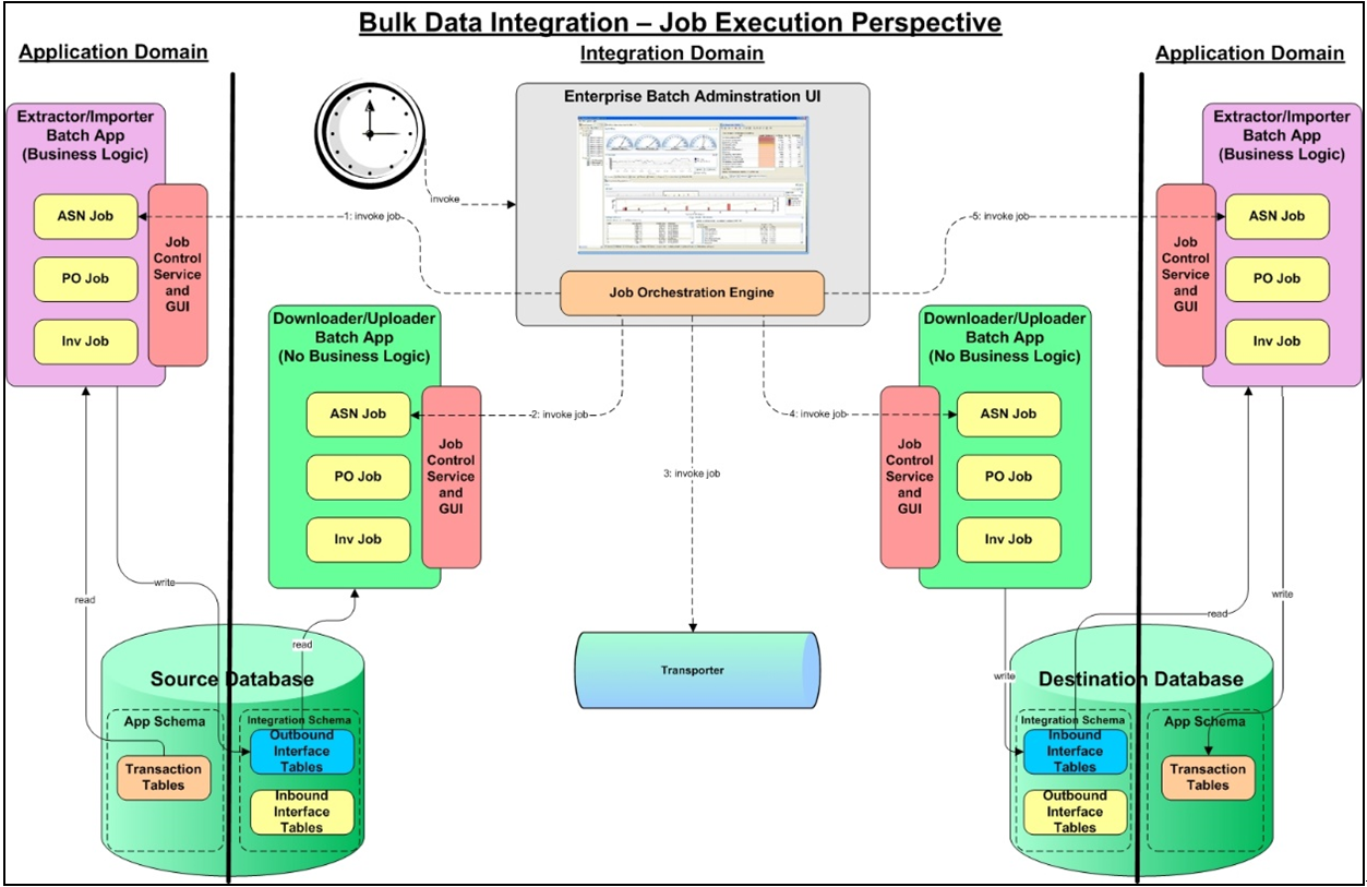 BDI Job Execution Perspective