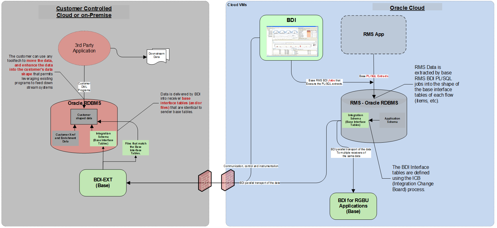 BDI Third Party Integrations