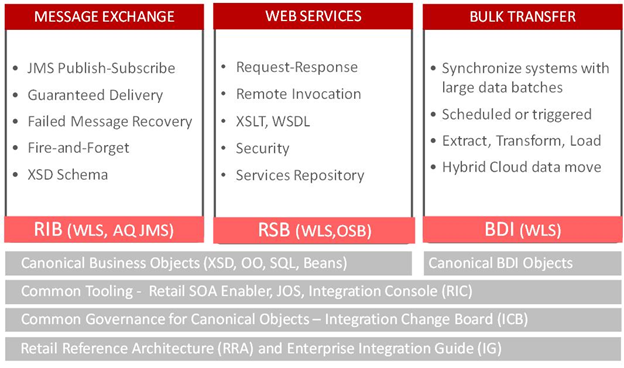 Integration Styles and Integration Frameworks with Governance