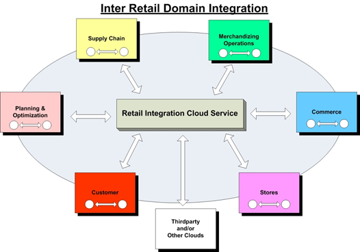 Inter Retail Domain Integration