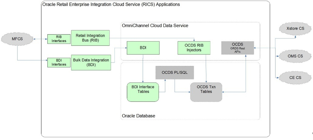 OCDS process flow