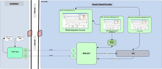 RIBforEXT Information Flow