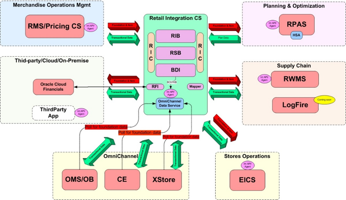 RICS Enterprise Integration