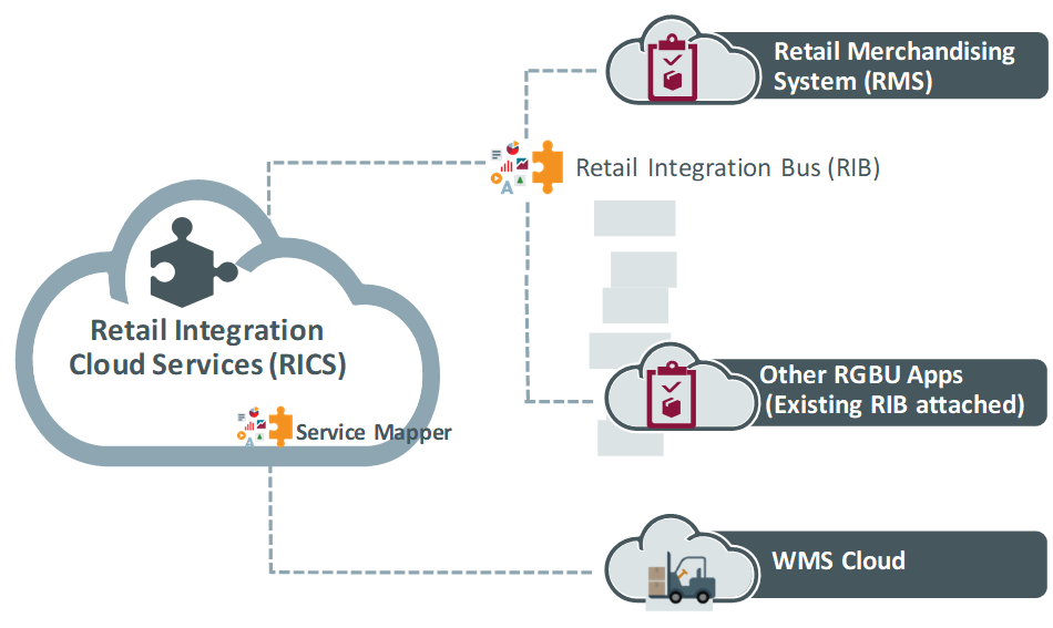 WMS-RICS Mappings